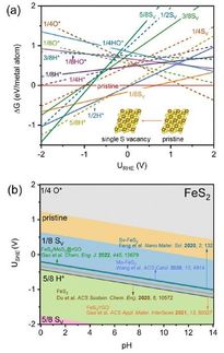 Towards an environmentally means of producing ammonia